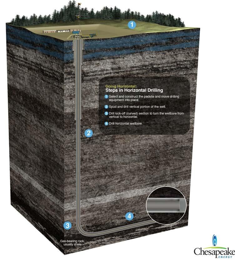 Drilling the well: Groundwater Protection 4 or more layers of protection are installed in the well to isolate the well from the surrounding strata and