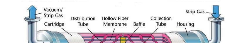 Variety of options Membranes Examples: Flue gas flows through membrane tubes, amine solution