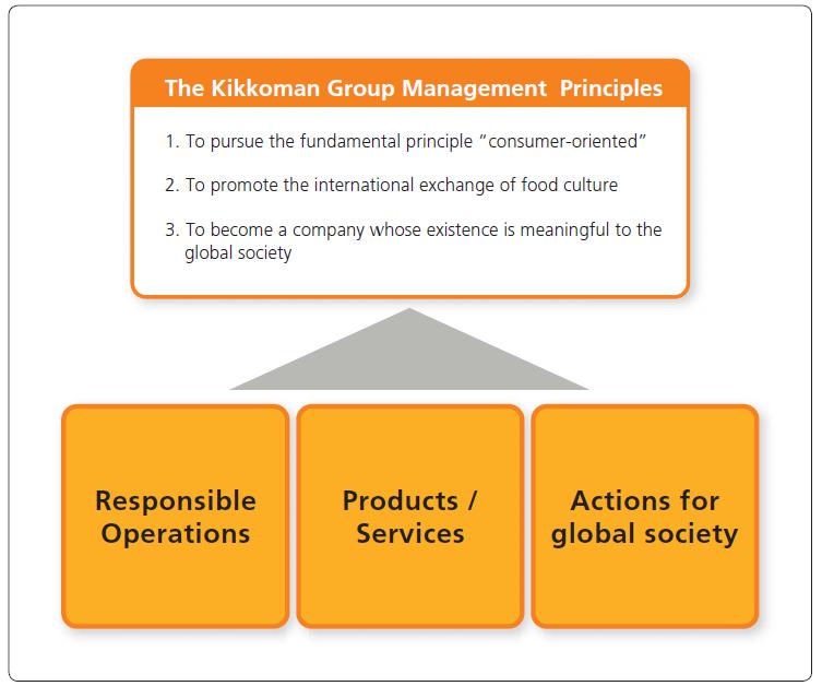 Kikkomanʼs Approach to Corporate Social Responsibility Since its establishment, Kikkoman has always regarded a connection with society as being of great importance.