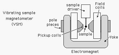 We will use a vibrating sample magnetometer in which a sample is vibrated (± 1 mm at about 75 Hz) to induce a voltage in a set of carefully designed pickup coils.