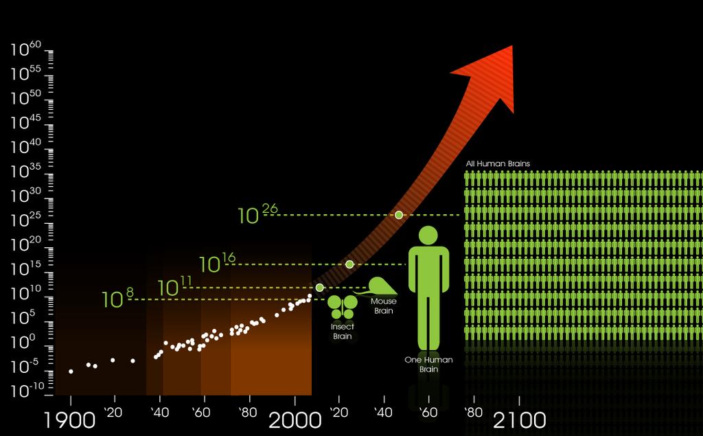 Calculations per Second per $1000 The exponential growth of computing on a