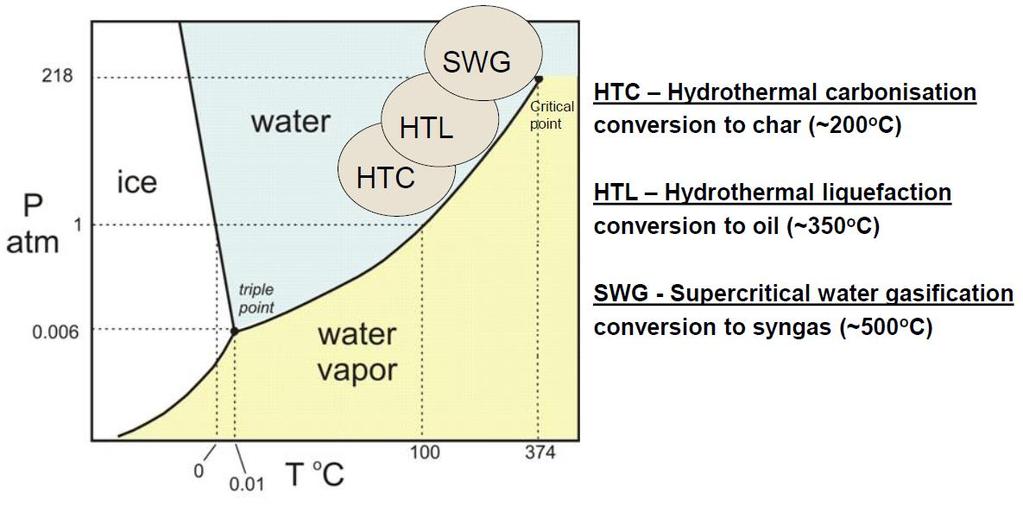Hydrothermal