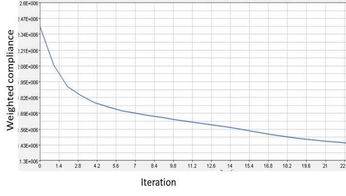 Phase II: Ply bundle sizing optimisation Phase II involves identifying the optimal thicknesses of each ply bundle.