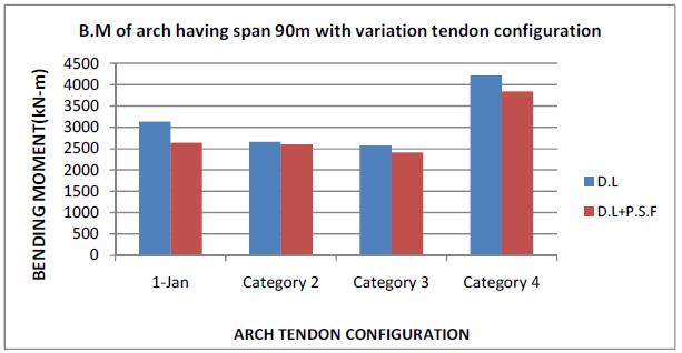 9.4 Bending Moment of Arch having Span 120m with Various Tendon Configurations 2016, IRJET Impact Factor