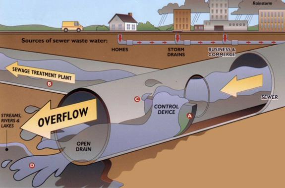 ALTERNATIVE EVALUATION REPORT Figure 4-31: How a Combined Sewer System Works Run culvert system, reducing the number of combined sewer overflows.