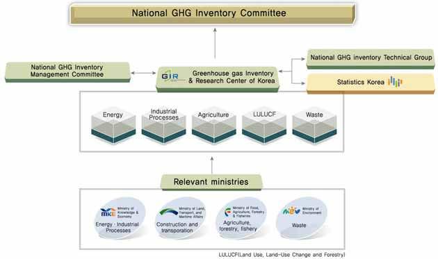 GHG Inventory in 2009 National
