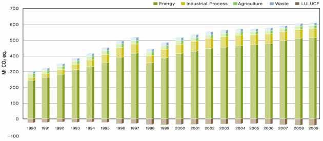 GHG Inventory in 2009 Trends in GHG emissions and removals Total GHG emission were 607.6 Mt CO 2 eq. in 2009 105.