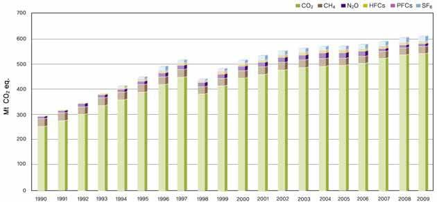 GHG Inventory in 2009 The greenhouse Gas emissions by gases 89.