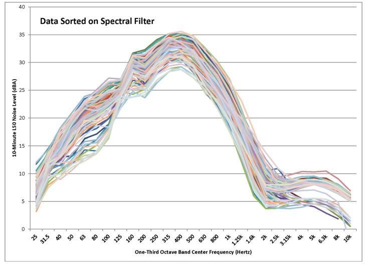 Figure 2 shows the 100 spectra with the highest Spectral Filter Number.