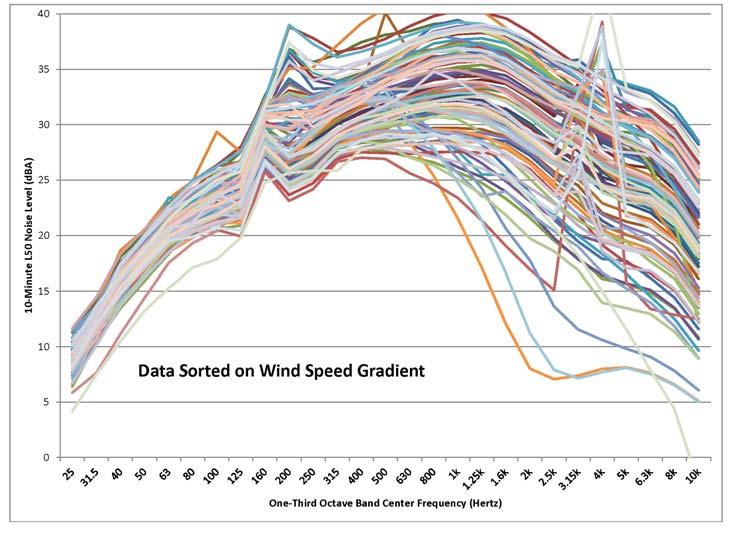 FIGURE 3. Spectral shape of data when sorted on wind speed at hub height minus wind speed at the ground FIGURE 4.