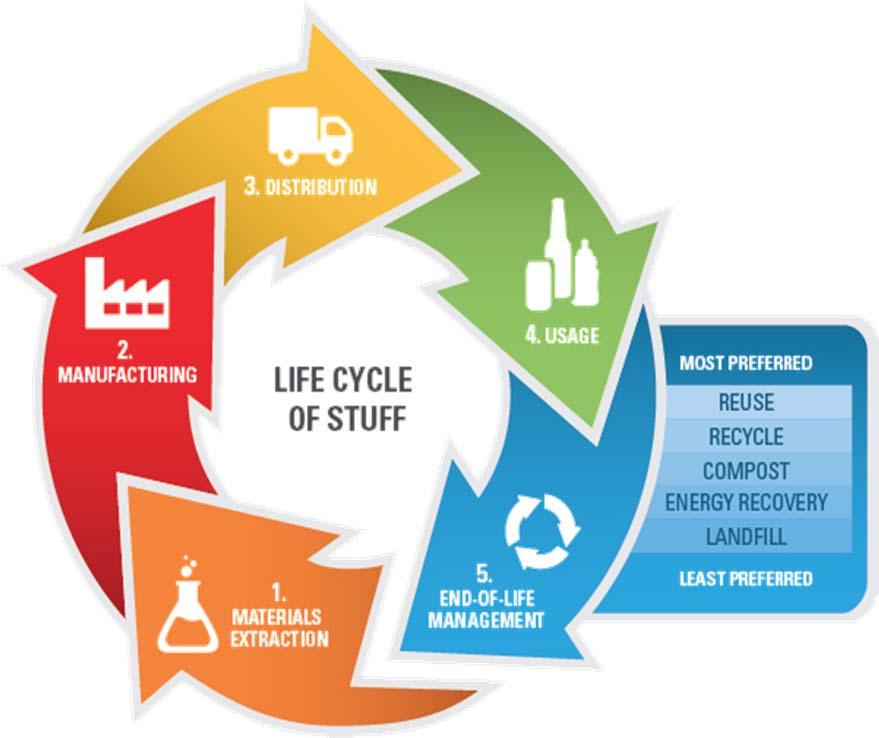 Sustainable Materials Management/Lifecycle Thinking SMM encourages life cycle based decisionmaking and collaborative and integrative