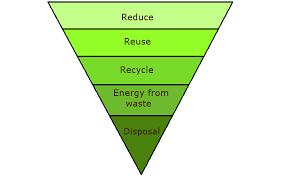 How is Sustainable Materials Management (SMM) different from Reduce, Reuse, Recycle? The 3 R s waste hierarchy doesn t look at the environmental benefits of Reduce, Reuse, and Recycle.