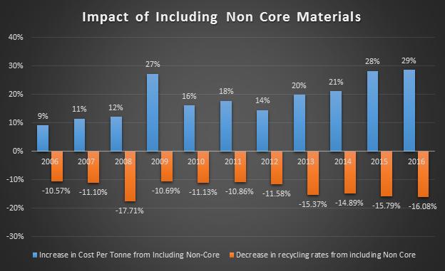 Ontario Materials Study Source: Dr Calvin Lakham, York University MRF feedstock increased by 15% over the past decade Cost increased by 63% (adjusted for inflation) Analysis indicates that 7