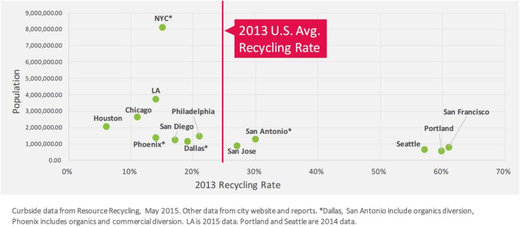 Recycling rates in