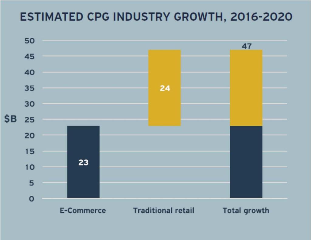 E Commerce: Explosive Growth Online sales account for just 3% of the $795B CPG market While revenue from traditional retail drew 1.5% in 2015, on line sales revenue grew by 14.
