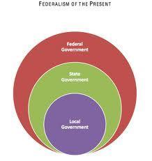 Federalism Federalism: a system of government in which state power is divided and shared between central and sub-national governments.