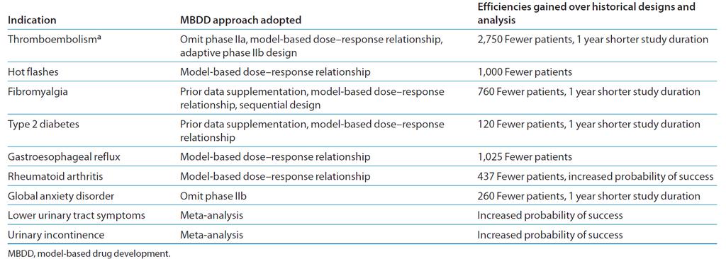 management and decision-making (Lalonde) FDA identified MIDD as an important pathway for lowering drug