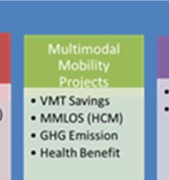 Monetization of benefits was primarily based on parameters gleaned from the Caltrans Benefit Cost model CalB-C.