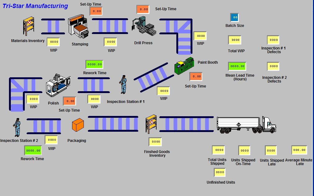 Figure 1 Tri-Star Manufacturing Layout Materials Inventory: Tri-Star s Belle-Regal-X product begins its journey to the customer as a raw material that is received from the supplier at a location