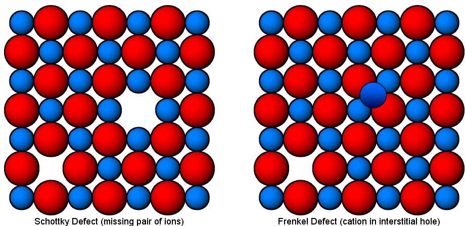 Other points defects Frenkel defect ion jumps from a normal lattice point to an interstitial site, leaving behind a vacancy (vacancy-interstitial)