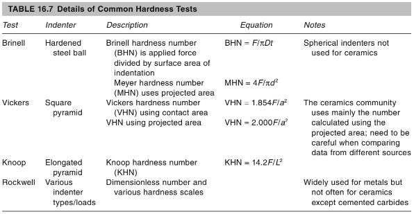 HARDNESS and INDENTATION TEST Carter, C.B.; Norton, M.G.