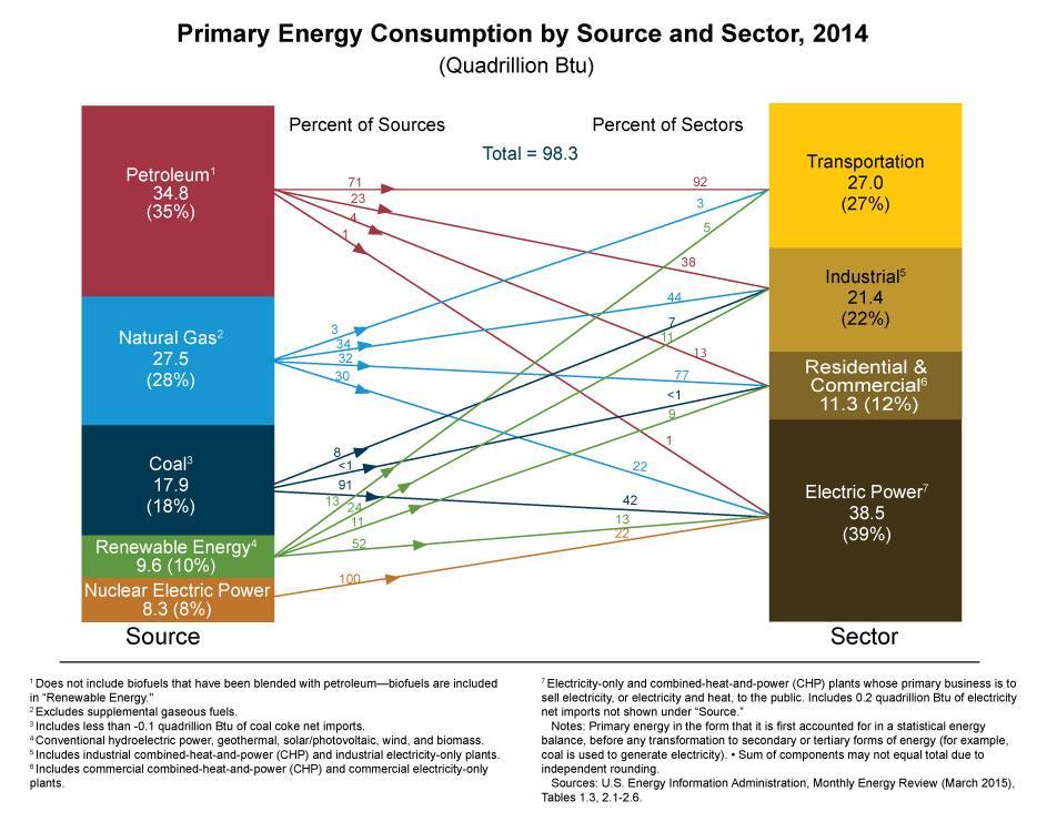 Source: U.S. Energy