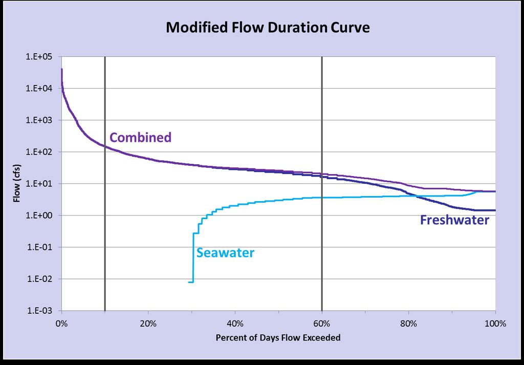 Modified Flow & Load Duration Curves Applied to Tidal