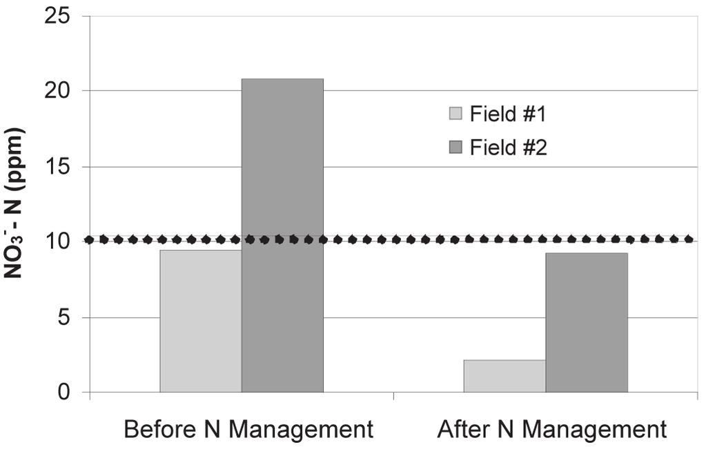 Organic growing operations represented in the study also showed considerable NO 3 -N concentration below the root zone (Figure 4).