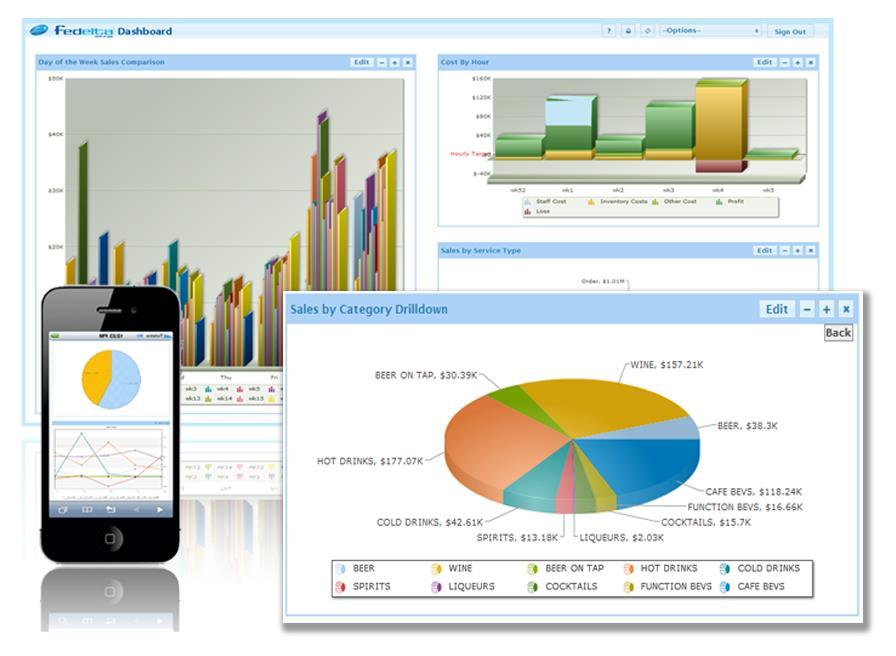 BUSINESS INTELLIGENCE Dashboards Access dashboards anywhere any time. Dashboards can be accessed online or through Fedelta s Backoffice.