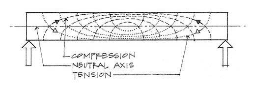 Beam Stresses stress = relative force over an area tensile compressive bending tension and