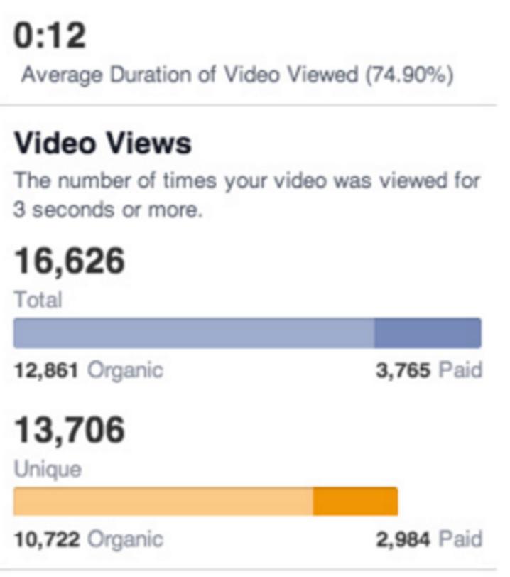 13. THIS AMOUNT OF MONEY VS. THAT AMOUNT OF MONEY Facebook Insights make it very clear how your video views relate to the amount of paid spend you put behind that video But what about people reached?