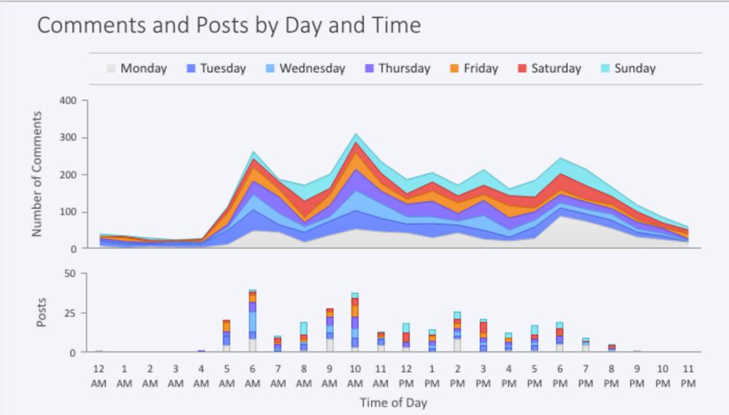 But are you missing a sweet spot for engagement on Instagram by not posting at the right times?