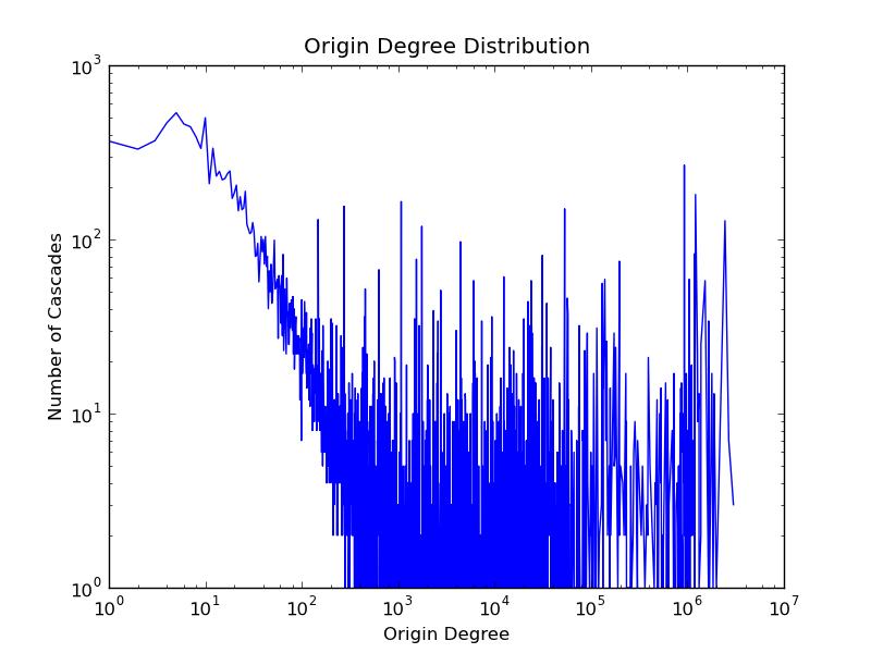 (a) Cascade average in-degree distribution. (b) Cascade origin degree distribution.