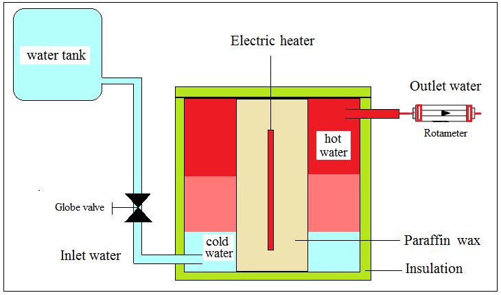 Fig1. A cross section for the experimental system. Fig2. Temperature measurement device. 2.1. Procedures of the Experimental Figure (3) below shows a flow chart of the procedure of the experiment: 3.