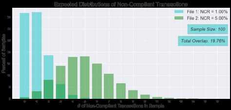The probability distribution of finding any number of non-compliant transactions in each of the files with a sample of 100 transactions is shown below: Audrey, the senior auditor, receives 3 files.