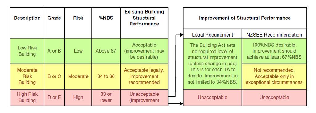 The New Zealand Society for Earthquake Engineering has proposed a way for classifying earthquake risk for existing buildings in terms of %NBS and this is