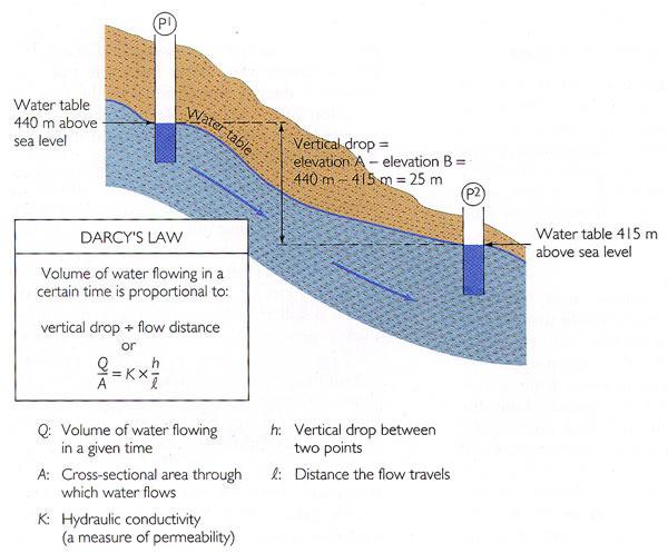 Geoscience presentation: Given the following figure: Outline parameters of equations for students, emphasizing that we are approximating the pressure surface as the water table surface in this