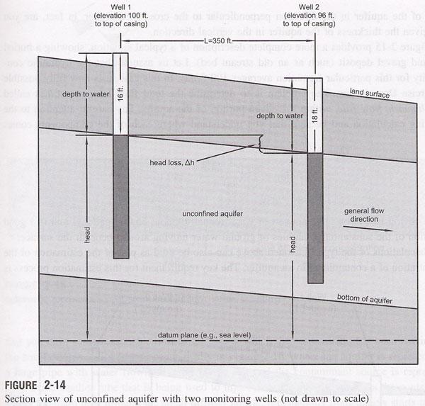10. Suppose that the aquifer in the figure above (Figure 2-14) is composed of coarse porous sand with a hydraulic conductivity of 500 ft/day.