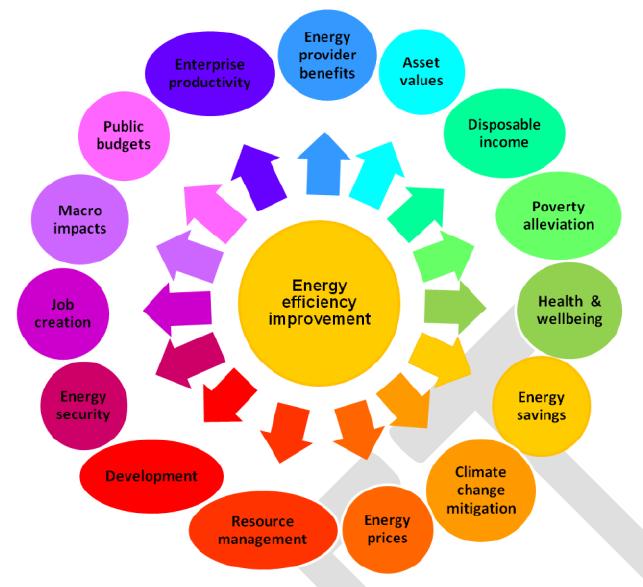 ENERGY EFFICIENCY Implementation of the existing framework Identify good projects