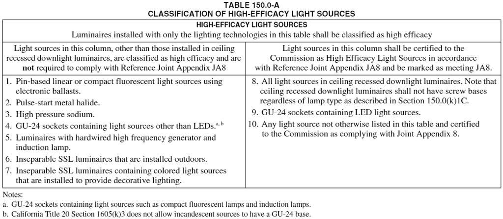 Bathrooms Page 6 of 9 Revision Date: 5/24/2018 All installed luminaires shall be high efficacy in accordance with Table 150.0-A. (CEnC 150.
