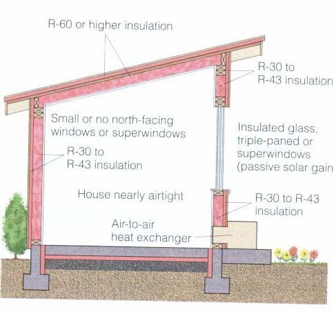 Superinsulated House: =>Little or