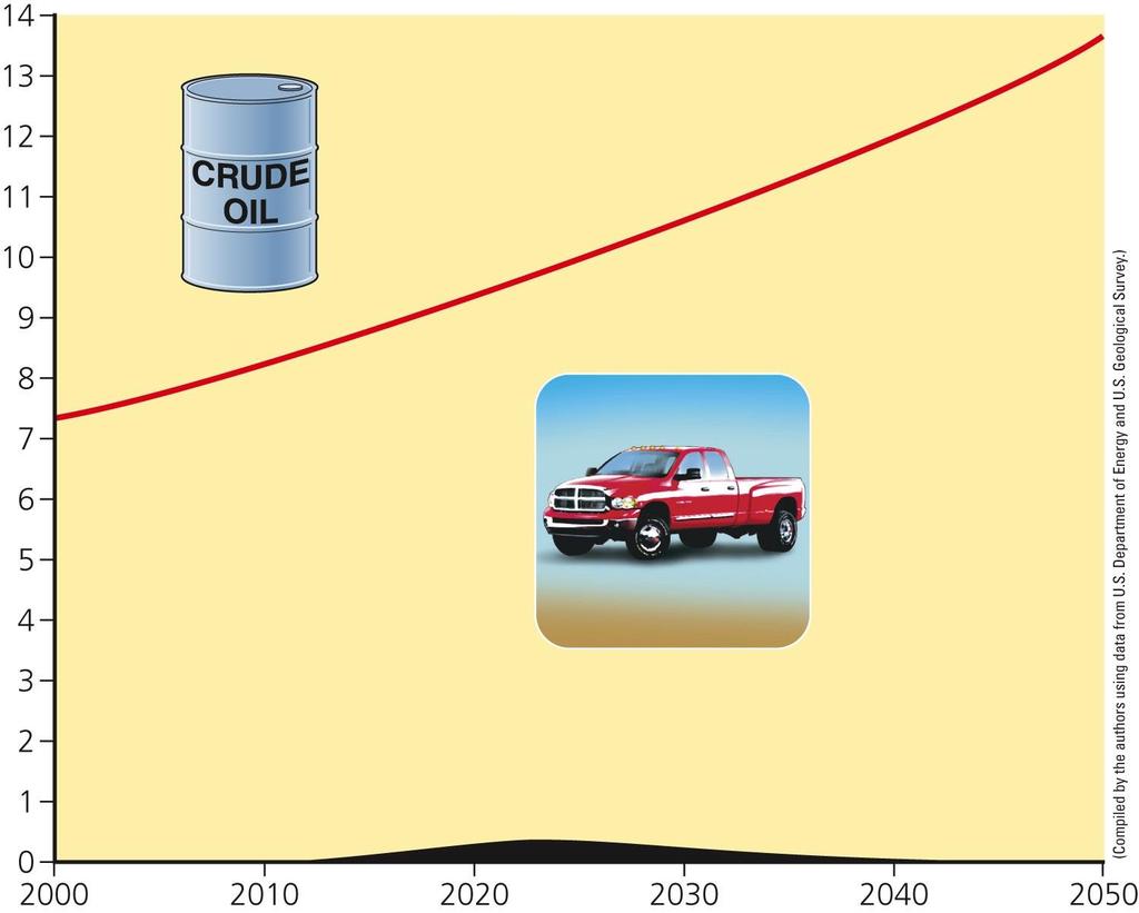 Barrels of oil per year (billions) Projected U. S.