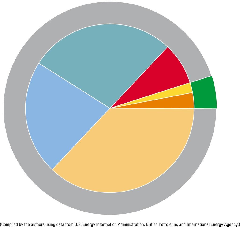 Natural gas 28% Nuclear power 8% Coal 22% Oil 37%