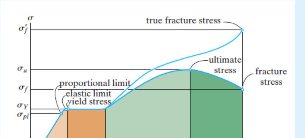 STRESS STRAIN DIAGRAM Note the critical status for