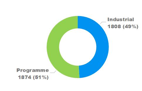 Programme Countries increased by 8% from 2016