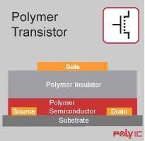 Printed Electronics - Components Semi-conducting Polymers/Organic and inorganic materials Polysilcons, Continuous grain polysilicons, amorphous silicon, soluble polymers Chemical doping required to