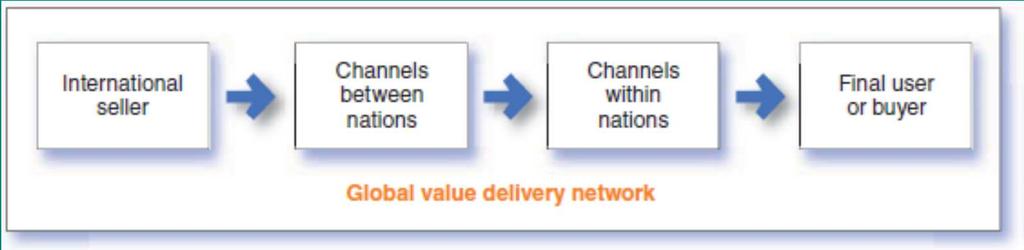Deciding on the Global Marketing Program Distribution Channels Whole-Channel View Seller s headquarters organization supervises the channel and is also a part of the channel