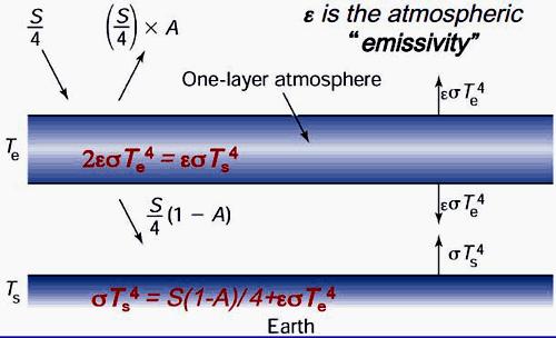 Some of the infrared radiation absorbed by gases in the atmosphere is therefore re-radiated out towards space and eventually leaves the atmosphere, but some is re-radiated back towards the Earth,
