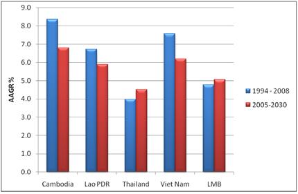 lower income countries are not likely to be available to Thailand. It will face increasingly tough competition both regionally and globally as it attempts to move up the global value chain.