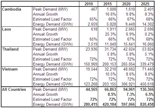 2.1.2 Demand forecasts and trends According to the Asian Development Bank (RETA 6440, December 2009) the peak demand in the LMB region will grow from 44,565 MW in 2010 to around 130,000 MW as shown